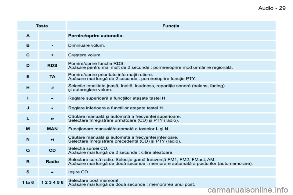 Peugeot Partner VU 2007  Manualul de utilizare (in Romanian) 9
�A�u�d�i�o
-
�T�a�s�t�a �F�u�n�c=�i�a
A �P�o�r�n�i�r�e�/�o�p�r�i�r�e� �a�u�t�o�r�a�d�i�o�.
B - �D�i�m�i�n�u�a�r�e� �v�o�l�u�m�.
C + �C�r�e�ş�t�e�r�e� �v�o�l�u�m�.
D RDS �P�o�r�n�i�r�e�/�o�p�r�i�r