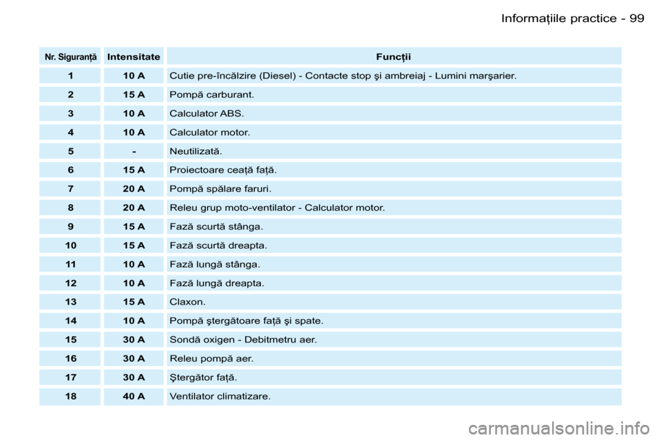 Peugeot Partner VU 2007  Manualul de utilizare (in Romanian) 99
�I�n�f�o�r�m�a �i�i�l�e� �p�r�a�c�t�i�c�e
-
�N�r�.� �S�i�g�u�r�a�n= �I�n�t�e�n�s�i�t�a�t�e �F�u�n�c=�i�i
1 �1�0� �A�C�u�t�i�e� �p�r�e�-�î�n�c �l�z�i�r�e� �(�D�i�e�s�e�l�)� �-� �C�o�n�t�a�c�t�