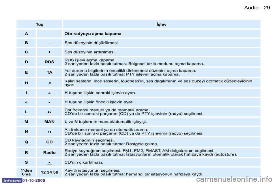 Peugeot Partner VU 2005.5  Kullanım Kılavuzu (in Turkish) �A�u�d�i�o�2�8 �-
�0�1�-�1�0�-�2�0�0�5
�2�9�A�u�d�i�o�-
�0�1�-�1�0�-�2�0�0�5
�T�u�ş�İ�ş�l�e�v
�A �O�t�o� �r�a�d�y�o�y�u� �a�ç�m�a� �k�a�p�a�m�a �.
�B �- �S�e�s� �d�ü�z�e�y�i�n�i�n� �d�ü�ş�ü�r�