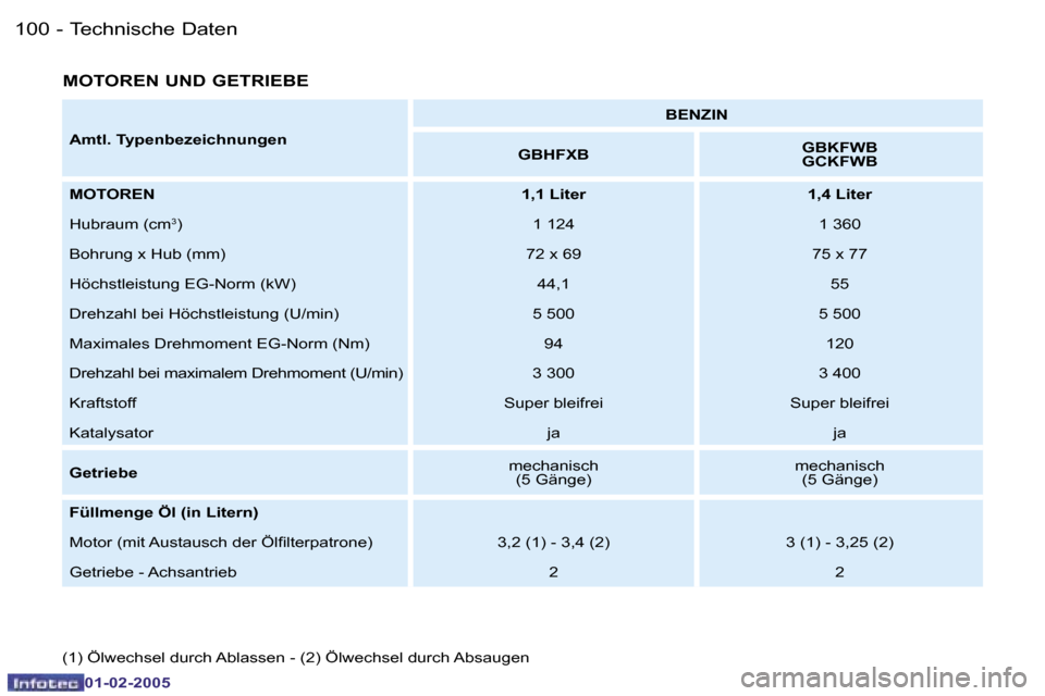 Peugeot Partner VU 2005  Betriebsanleitung (in German) �T�e�c�h�n�i�s�c�h�e� �D�a�t�e�n�1�0�0 �-
�0�1�-�0�2�-�2�0�0�5
�1�0�1�T�e�c�h�n�i�s�c�h�e� �D�a�t�e�n�-
�0�1�-�0�2�-�2�0�0�5
�M�O�T�O�R�E�N� �U�N�D� �G�E�T�R�I�E�B�E
�(�1�)� �Ö�l�w�e�c�h�s�e�l� �d�u�