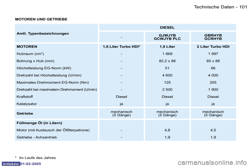 Peugeot Partner VU 2005  Betriebsanleitung (in German) �T�e�c�h�n�i�s�c�h�e� �D�a�t�e�n�1�0�0 �-
�0�1�-�0�2�-�2�0�0�5
�1�0�1�T�e�c�h�n�i�s�c�h�e� �D�a�t�e�n�-
�0�1�-�0�2�-�2�0�0�5
�M�O�T�O�R�E�N� �U�N�D� �G�E�T�R�I�E�B�E�A�m�t�l�.� �T�y�p�e�n�b�e�z�e�i�c�
