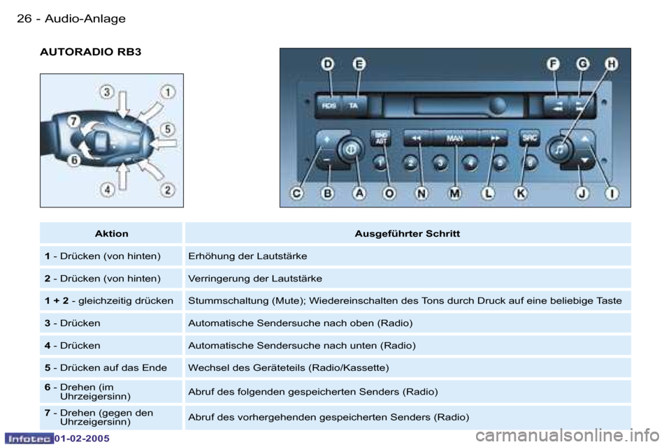 Peugeot Partner VU 2005  Betriebsanleitung (in German) �A�u�d�i�o�-�A�n�l�a�g�e�2�6 �-
�0�1�-�0�2�-�2�0�0�5
�2�7�A�u�d�i�o�-�A�n�l�a�g�e�-
�0�1�-�0�2�-�2�0�0�5
�A�U�T�O�R�A�D�I�O� �R�B�3
�A�k�t�i�o�n�A�u�s�g�e�f�ü�h�r�t�e�r� �S�c�h�r�i�t�t
�1 � �-� �D�r�
