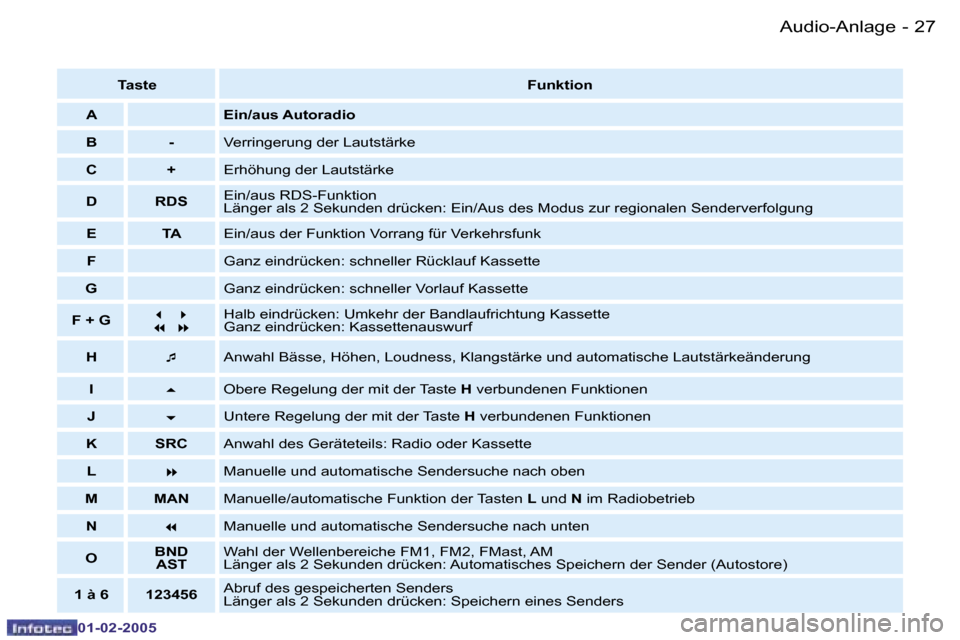 Peugeot Partner VU 2005  Betriebsanleitung (in German) �A�u�d�i�o�-�A�n�l�a�g�e�2�6 �-
�0�1�-�0�2�-�2�0�0�5
�2�7�A�u�d�i�o�-�A�n�l�a�g�e�-
�0�1�-�0�2�-�2�0�0�5
�T�a�s�t�e�F�u�n�k�t�i�o�n
�A �E�i�n�/�a�u�s� �A�u�t�o�r�a�d�i�o � 
�B �- �V�e�r�r�i�n�g�e�r�u�