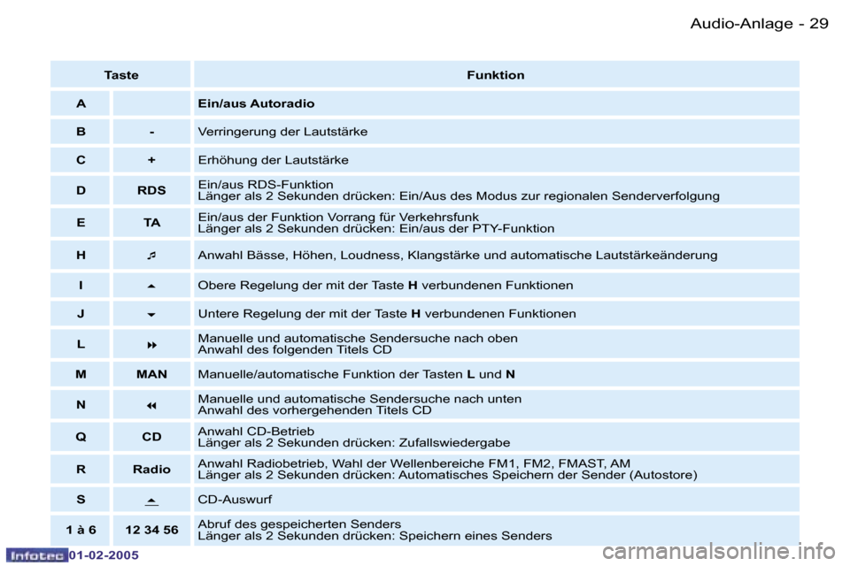 Peugeot Partner VU 2005  Betriebsanleitung (in German) �A�u�d�i�o�-�A�n�l�a�g�e�2�8 �-
�0�1�-�0�2�-�2�0�0�5
�2�9�A�u�d�i�o�-�A�n�l�a�g�e�-
�0�1�-�0�2�-�2�0�0�5
�T�a�s�t�e�F�u�n�k�t�i�o�n
�A �E�i�n�/�a�u�s� �A�u�t�o�r�a�d�i�o � 
�B �- �V�e�r�r�i�n�g�e�r�u�