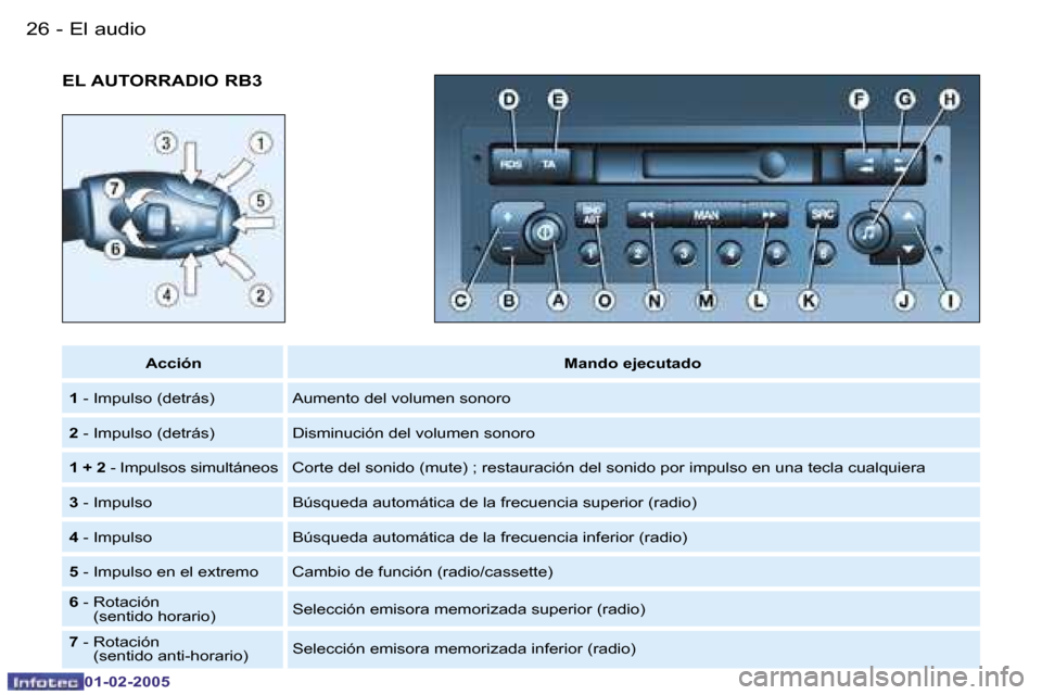 Peugeot Partner VU 2005  Manual del propietario (in Spanish) �E�l� �a�u�d�i�o�2�6 �-
�0�1�-�0�2�-�2�0�0�5
�2�7�E�l� �a�u�d�i�o�-
�0�1�-�0�2�-�2�0�0�5
�E�L� �A�U�T�O�R�R�A�D�I�O� �R�B�3
�A�c�c�i�ó�n�M�a�n�d�o� �e�j�e�c�u�t�a�d�o
�1 � �-� �I�m�p�u�l�s�o� �(�d�e�