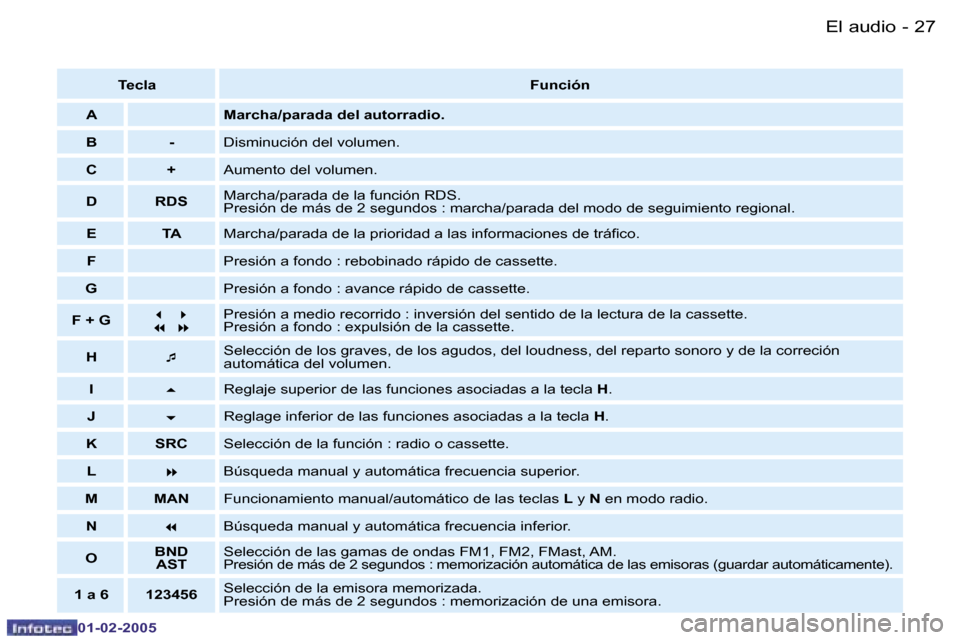 Peugeot Partner VU 2005  Manual del propietario (in Spanish) �E�l� �a�u�d�i�o�2�6 �-
�0�1�-�0�2�-�2�0�0�5
�2�7�E�l� �a�u�d�i�o�-
�0�1�-�0�2�-�2�0�0�5
�T�e�c�l�a�F�u�n�c�i�ó�n
�A �M�a�r�c�h�a�/�p�a�r�a�d�a� �d�e�l� �a�u�t�o�r�r�a�d�i�o�.
�B �- �D�i�s�m�i�n�u�c�