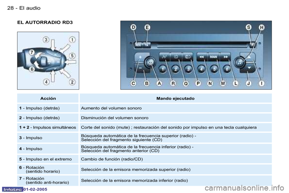 Peugeot Partner VU 2005  Manual del propietario (in Spanish) �E�l� �a�u�d�i�o�2�8 �-
�0�1�-�0�2�-�2�0�0�5
�2�9�E�l� �a�u�d�i�o�-
�0�1�-�0�2�-�2�0�0�5
�E�L� �A�U�T�O�R�R�A�D�I�O� �R�D�3
�A�c�c�i�ó�n�M�a�n�d�o� �e�j�e�c�u�t�a�d�o
�1 � �-� �I�m�p�u�l�s�o� �(�d�e�