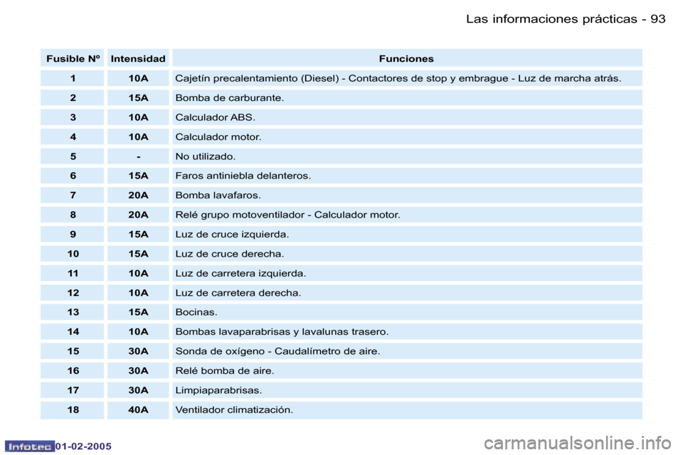 Peugeot Partner VU 2005  Manual del propietario (in Spanish) �L�a�s� �i�n�f�o�r�m�a�c�i�o�n�e�s� �p�r�á�c�t�i�c�a�s�9�2 �-
�0�1�-�0�2�-�2�0�0�5
�9�3�L�a�s� �i�n�f�o�r�m�a�c�i�o�n�e�s� �p�r�á�c�t�i�c�a�s�-
�0�1�-�0�2�-�2�0�0�5
�F�u�s�i�b�l�e� �N�º �I�n�t�e�n�