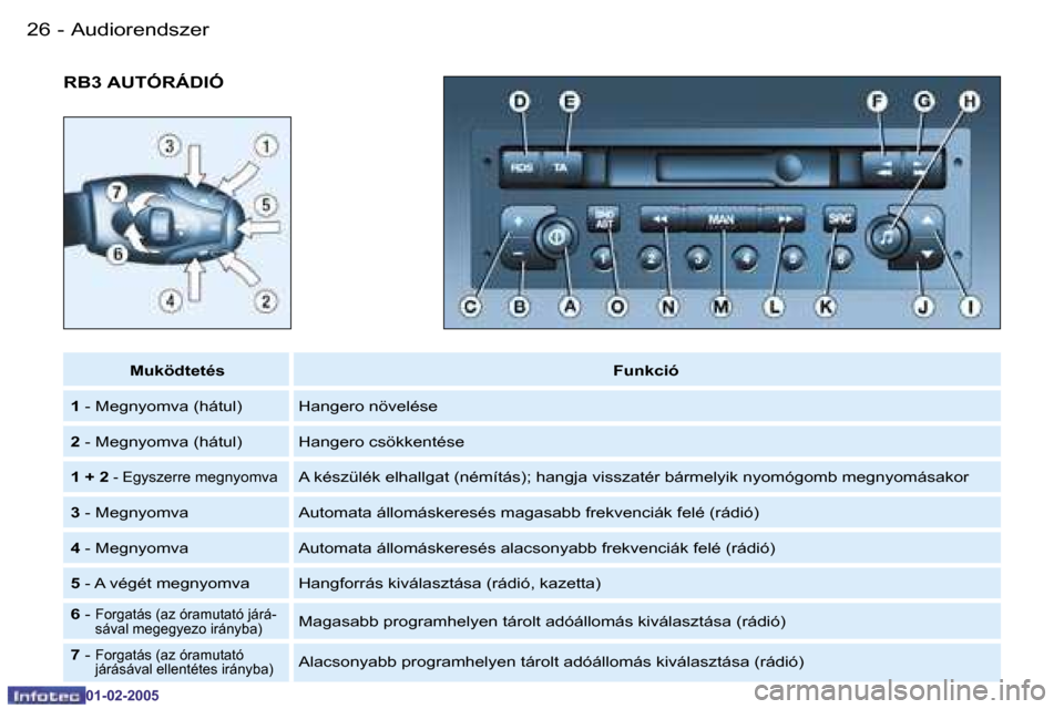 Peugeot Partner VU 2005  Kezelési útmutató (in Hungarian) �A�u�d�i�o�r�e�n�d�s�z�e�r�2�6 �-
�0�1�-�0�2�-�2�0�0�5
�2�7�A�u�d�i�o�r�e�n�d�s�z�e�r�-
�0�1�-�0�2�-�2�0�0�5
�R�B�3� �A�U�T�Ó�R�Á�D�I�Ó
�M�u�k�ö�d�t�e�t�é�s�F�u�n�k�c�i�ó
�1 � �-� �M�e�g�n�y�o�m