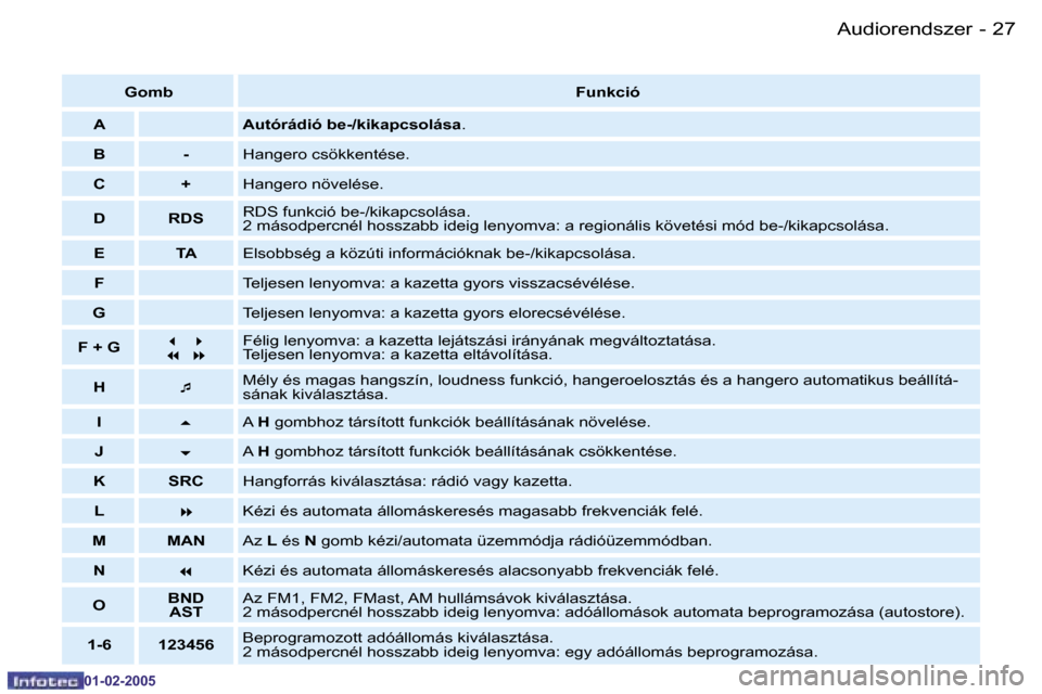 Peugeot Partner VU 2005  Kezelési útmutató (in Hungarian) �A�u�d�i�o�r�e�n�d�s�z�e�r�2�6 �-
�0�1�-�0�2�-�2�0�0�5
�2�7�A�u�d�i�o�r�e�n�d�s�z�e�r�-
�0�1�-�0�2�-�2�0�0�5
�G�o�m�b�F�u�n�k�c�i�ó
�A �A�u�t�ó�r�á�d�i�ó� �b�e�-�/�k�i�k�a�p�c�s�o�l�á�s�a �.
�B �