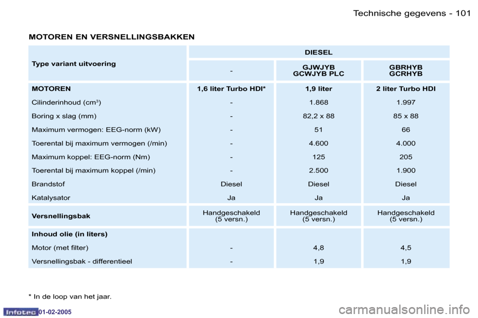 Peugeot Partner VU 2005  Handleiding (in Dutch) �T�e�c�h�n�i�s�c�h�e� �g�e�g�e�v�e�n�s�1�0�0 �-
�0�1�-�0�2�-�2�0�0�5
�1�0�1�T�e�c�h�n�i�s�c�h�e� �g�e�g�e�v�e�n�s�-
�0�1�-�0�2�-�2�0�0�5
�M�O�T�O�R�E�N� �E�N� �V�E�R�S�N�E�L�L�I�N�G�S�B�A�K�K�E�N
�T�y