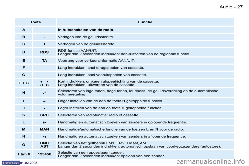 Peugeot Partner VU 2005  Handleiding (in Dutch) �A�u�d�i�o�2�6 �-
�0�1�-�0�2�-�2�0�0�5
�2�7�A�u�d�i�o�-
�0�1�-�0�2�-�2�0�0�5
�T�o�e�t�s�F�u�n�c�t�i�e
�A �I�n�-�/�u�i�t�s�c�h�a�k�e�l�e�n� �v�a�n� �d�e� �r�a�d�i�o �.
�B �- �V�e�r�l�a�g�e�n� �v�a�n� �