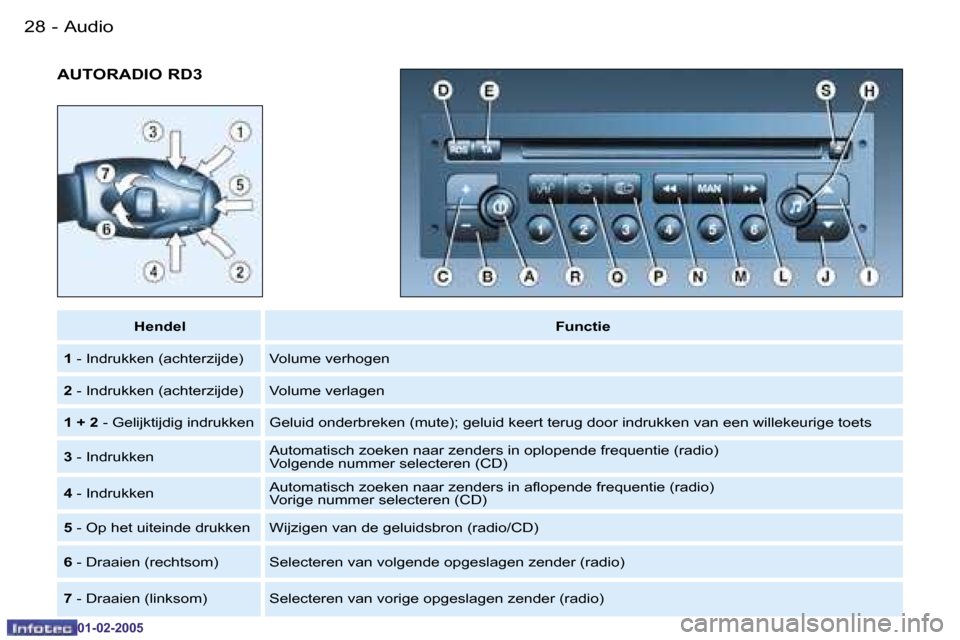 Peugeot Partner VU 2005  Handleiding (in Dutch) �A�u�d�i�o�2�8 �-
�0�1�-�0�2�-�2�0�0�5
�2�9�A�u�d�i�o�-
�0�1�-�0�2�-�2�0�0�5
�A�U�T�O�R�A�D�I�O� �R�D�3
�H�e�n�d�e�l�F�u�n�c�t�i�e
�1 � �-� �I�n�d�r�u�k�k�e�n� �(�a�c�h�t�e�r�z�i�j�d�e�) �V�o�l�u�m�e�