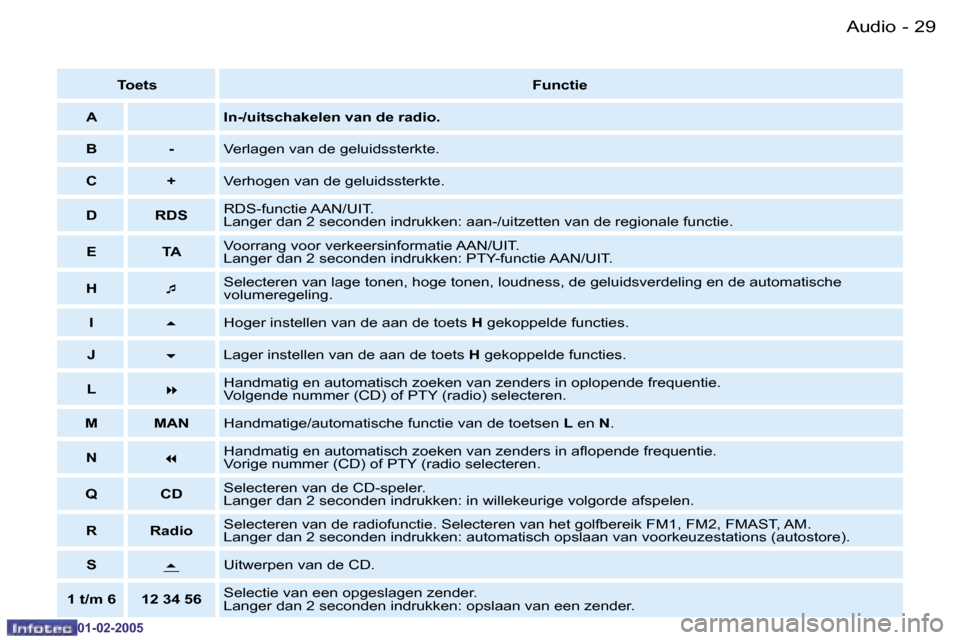 Peugeot Partner VU 2005  Handleiding (in Dutch) �A�u�d�i�o�2�8 �-
�0�1�-�0�2�-�2�0�0�5
�2�9�A�u�d�i�o�-
�0�1�-�0�2�-�2�0�0�5
�T�o�e�t�s�F�u�n�c�t�i�e
�A �I�n�-�/�u�i�t�s�c�h�a�k�e�l�e�n� �v�a�n� �d�e� �r�a�d�i�o�.
�B �- �V�e�r�l�a�g�e�n� �v�a�n� �d