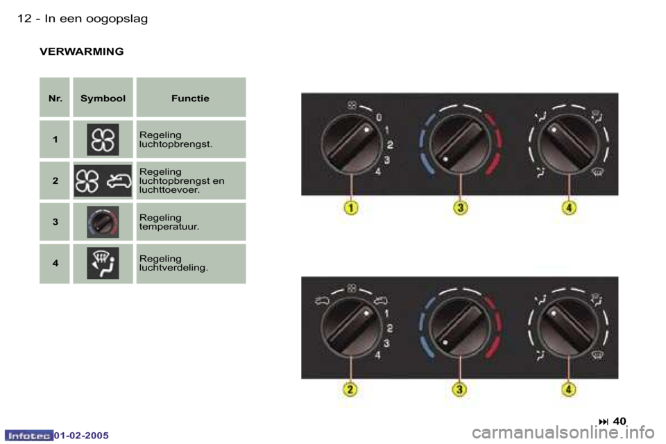 Peugeot Partner VU 2005  Handleiding (in Dutch) �I�n� �e�e�n� �o�o�g�o�p�s�l�a�g
�1�2 �-�1�3
�I�n� �e�e�n� �o�o�g�o�p�s�l�a�g
�-
�V�E�R�W�A�R�M�I�N�G
�N�r�. �S�y�m�b�o�o�l �F�u�n�c�t�i�e
�1 �R�e�g�e�l�i�n�g�  
�l�u�c�h�t�o�p�b�r�e�n�g�s�t�.
�2 �R�e