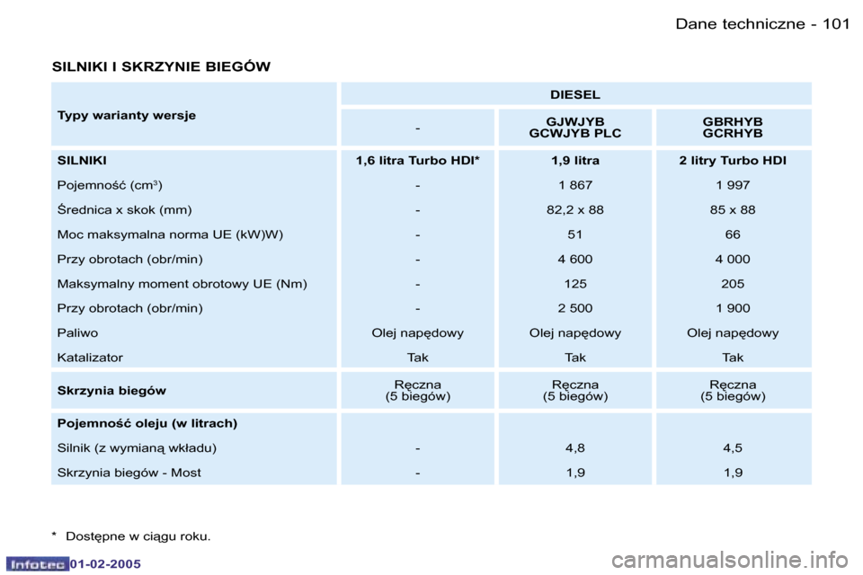 Peugeot Partner VU 2005  Instrukcja Obsługi (in Polish) �D�a�n�e� �t�e�c�h�n�i�c�z�n�e�1�0�0 �-
�0�1�-�0�2�-�2�0�0�5
�1�0�1�D�a�n�e� �t�e�c�h�n�i�c�z�n�e�-
�0�1�-�0�2�-�2�0�0�5
�S�I�L�N�I�K�I� �I� �S�K�R�Z�Y�N�I�E� �B�I�E�G�Ó�W� 
�T�y�p�y� �w�a�r�i�a�n�t�