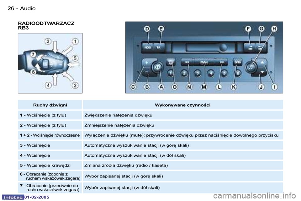 Peugeot Partner VU 2005  Instrukcja Obsługi (in Polish) �A�u�d�i�o�2�6 �-
�0�1�-�0�2�-�2�0�0�5
�2�7�A�u�d�i�o�-
�0�1�-�0�2�-�2�0�0�5
�R�A�D�I�O�O�D�T�W�A�R�Z�A�C�Z�  
�R�B�3
�R�u�c�h�y� �dE�w�i�g�n�i�W�y�k�o�n�y�w�a�n�e� �c�z�y�n�n�o�c�i
�1 � �-� �W�c�i