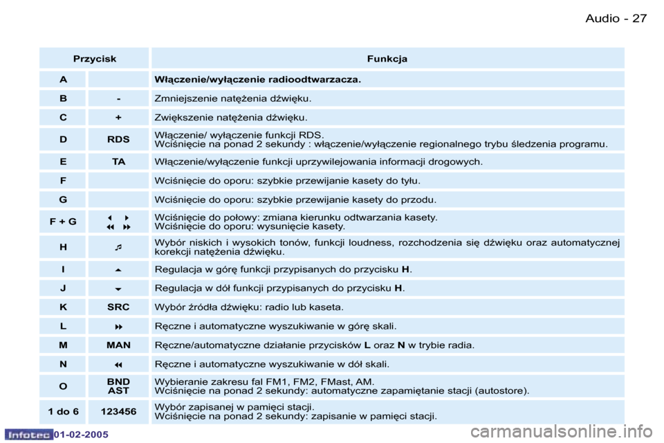 Peugeot Partner VU 2005  Instrukcja Obsługi (in Polish) �A�u�d�i�o�2�6 �-
�0�1�-�0�2�-�2�0�0�5
�2�7�A�u�d�i�o�-
�0�1�-�0�2�-�2�0�0�5
�P�r�z�y�c�i�s�k�F�u�n�k�c�j�a
�A �W�ł"�c�z�e�n�i�e�/�w�y�ł"�c�z�e�n�i�e� �r�a�d�i�o�o�d�t�w�a�r�z�a�c�z�a�.
�B �- �Z�m