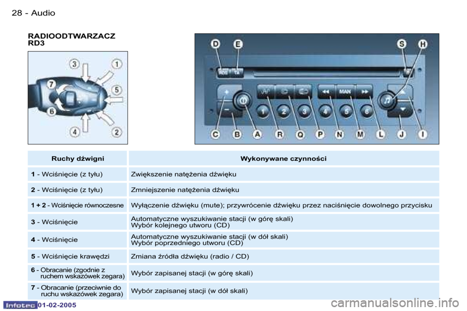 Peugeot Partner VU 2005  Instrukcja Obsługi (in Polish) �A�u�d�i�o�2�8 �-
�0�1�-�0�2�-�2�0�0�5
�2�9�A�u�d�i�o�-
�0�1�-�0�2�-�2�0�0�5
�R�A�D�I�O�O�D�T�W�A�R�Z�A�C�Z�  
�R�D�3
�R�u�c�h�y� �dE�w�i�g�n�i�W�y�k�o�n�y�w�a�n�e� �c�z�y�n�n�o�c�i
�1 � �-� �W�c�i