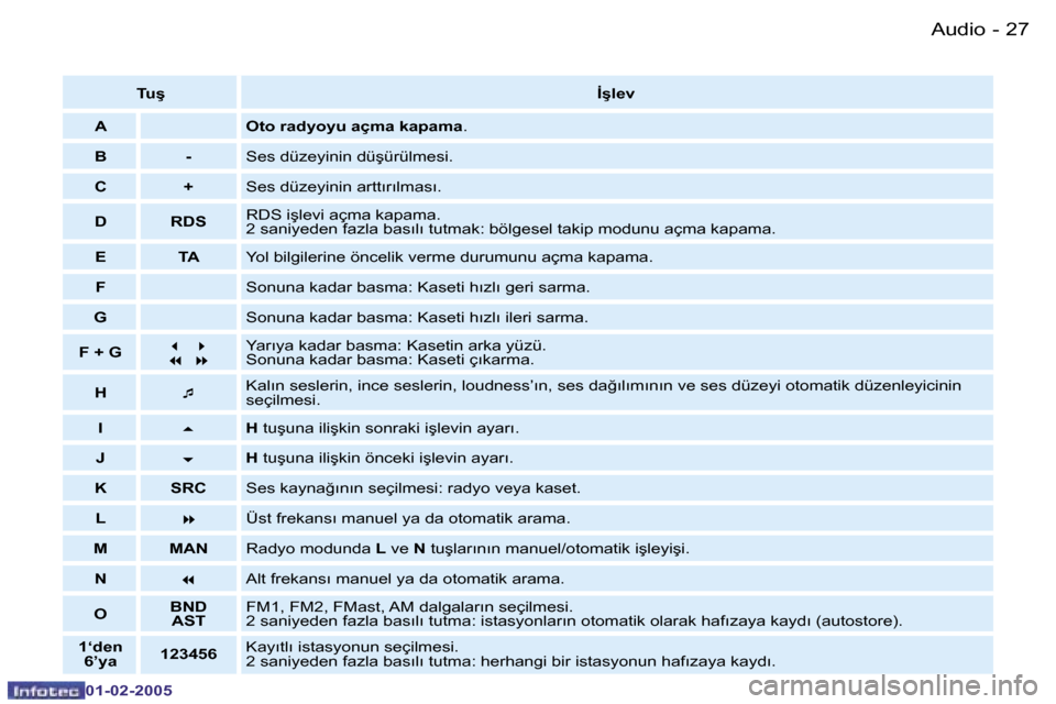 Peugeot Partner VU 2005  Kullanım Kılavuzu (in Turkish) �A�u�d�i�o�2�6 �-
�0�1�-�0�2�-�2�0�0�5
�2�7�A�u�d�i�o�-
�0�1�-�0�2�-�2�0�0�5
�T�u�ş�İ�ş�l�e�v
�A �O�t�o� �r�a�d�y�o�y�u� �a�ç�m�a� �k�a�p�a�m�a �.
�B �- �S�e�s� �d�ü�z�e�y�i�n�i�n� �d�ü�ş�ü�r�