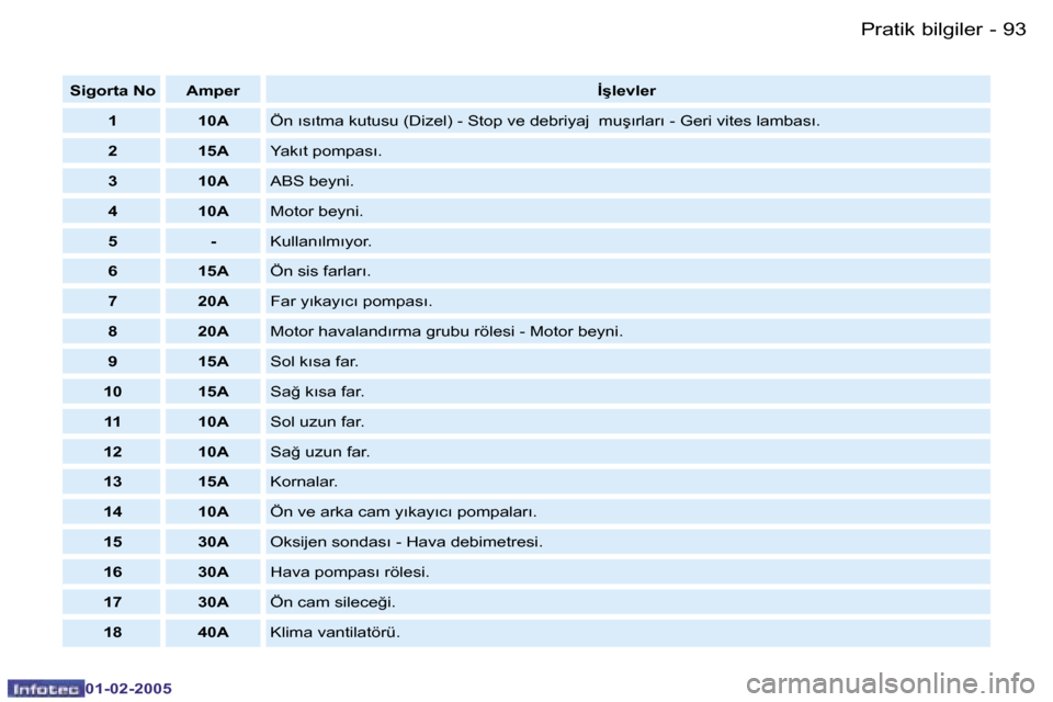 Peugeot Partner VU 2005  Kullanım Kılavuzu (in Turkish) �P�r�a�t�i�k� �b�i�l�g�i�l�e�r�9�2 �-
�0�1�-�0�2�-�2�0�0�5
�9�3�P�r�a�t�i�k� �b�i�l�g�i�l�e�r�-
�0�1�-�0�2�-�2�0�0�5
�S�i�g�o�r�t�a� �N�o �A�m�p�e�r�İ�ş�l�e�v�l�e�r
�1 �1�0�A �Ö�n� �ı�s�ı�t�m�a� 