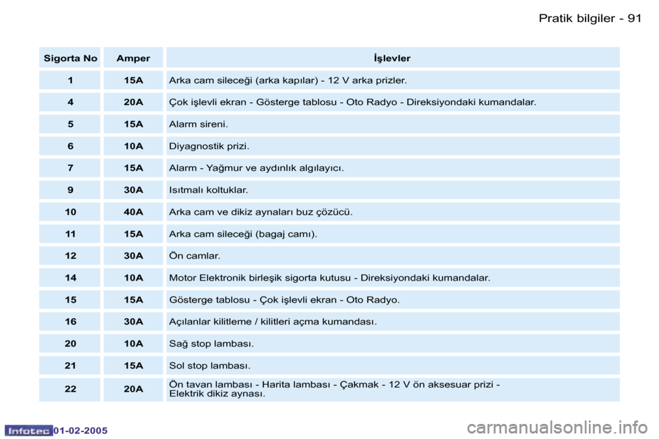 Peugeot Partner VU 2005  Kullanım Kılavuzu (in Turkish) �P�r�a�t�i�k� �b�i�l�g�i�l�e�r�9�0 �-
�0�1�-�0�2�-�2�0�0�5
�9�1�P�r�a�t�i�k� �b�i�l�g�i�l�e�r�-
�0�1�-�0�2�-�2�0�0�5
�S�i�g�o�r�t�a� �N�o �A�m�p�e�r�İ�ş�l�e�v�l�e�r
�1 �1�5�A �A�r�k�a� �c�a�m� �s�i�