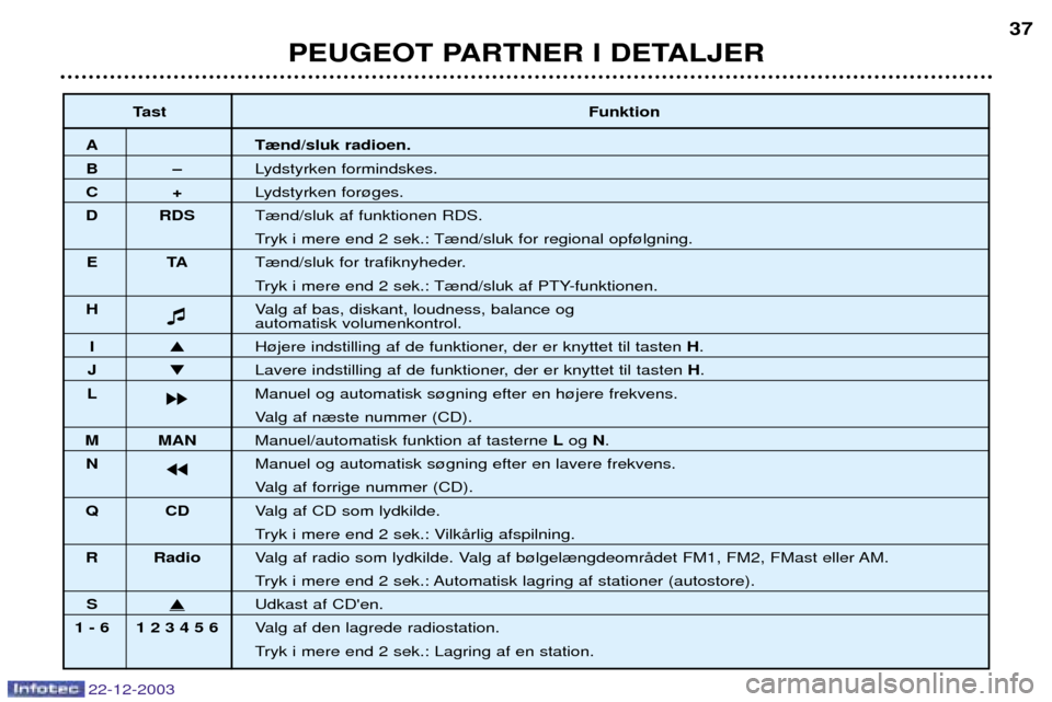 Peugeot Partner VU 2004  Instruktionsbog (in Danish) PEUGEOT PARTNER I DETALJER37
22-12-2003
Tast
Funktion
A T¾nd/sluk radioen.
BÐLydstyrken formindskes.
C+Lydstyrken for¿ges.
D RDS T¾nd/sluk af funktionen RDS.
Tryk i mere end 2 sek.: T¾nd/sluk for