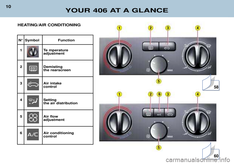 Peugeot 406 2002 User Guide YOUR 406 AT A GLANCE
10
N° Symbol Function
1Te mperature adjustment
2Demisting the rearscreen
3Air intake control
4Setting the air distribution
5Air flow adjustment
6Air conditioning  control
HEATING
