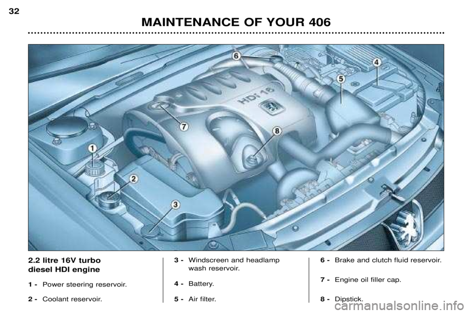 Peugeot 406 2002 Owners Manual MAINTENANCE OF YOUR 406
32
2.2 litre 16V turbo diesel HDI engine 1 -
Power steering reservoir.
2 - Coolant reservoir. 3 -
Windscreen and headlamp
wash reservoir.
4 - Battery.
5 - Air filter. 6 -
Peugeot 406 2002 Owners Manual MAINTENANCE OF YOUR 406
32
2.2 litre 16V turbo diesel HDI engine 1 -
Power steering reservoir.
2 - Coolant reservoir. 3 -
Windscreen and headlamp
wash reservoir.
4 - Battery.
5 - Air filter. 6 -