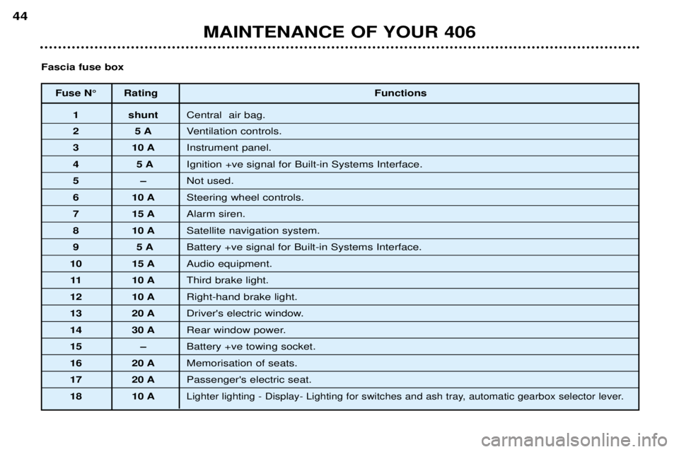 Peugeot 406 2002 Owners Manual Fuse N° RatingFunctions
1 shuntCentral air bag.
25 AVentilation controls.
3 10 A Instrument panel.
45 AIgnition +ve signal for Built-in Systems Interface.
5– Not used.
6 10 ASteering wheel contro Peugeot 406 2002 Owners Manual Fuse N° RatingFunctions
1 shuntCentral air bag.
25 AVentilation controls.
3 10 A Instrument panel.
45 AIgnition +ve signal for Built-in Systems Interface.
5– Not used.
6 10 ASteering wheel contro