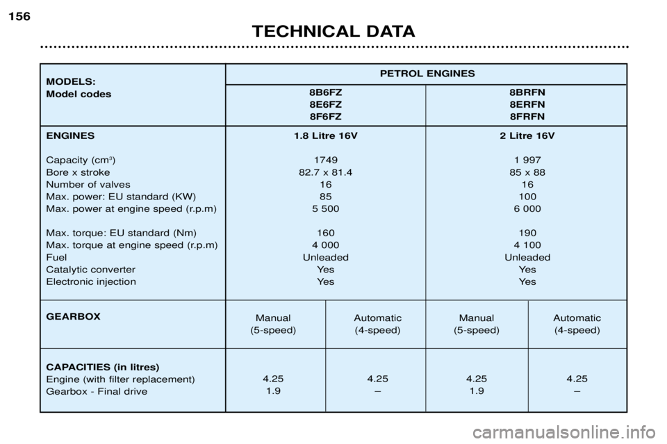 Peugeot 406 2002  Owners Manual 1.8 Litre 16V 2 Litre 16V1749 1 997
82.7 x 81.4 85 x 88 16 16
85 100
5 500 6 000
160 190
4 000 4 100
Unleaded Unleaded Ye s Ye s
Ye s Ye s
Manual Automatic Manual Automatic
(5-speed) (4-speed) (5-spee