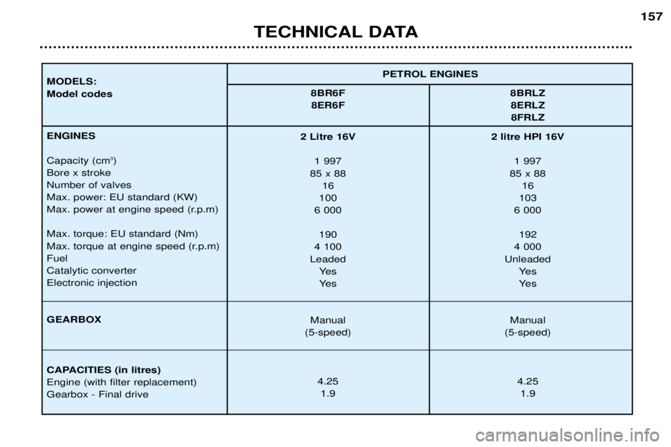 Peugeot 406 2002  Owners Manual TECHNICAL DATA
157
PETROL ENGINES
MODELS: Model codes 8BR6F 8BRLZ
8ER6F 8ERLZ 8FRLZ
ENGINES Capacity (cm 3
)
Bore x stroke Number of valvesMax. power: EU standard (KW)
Max. power at engine speed (r.p.