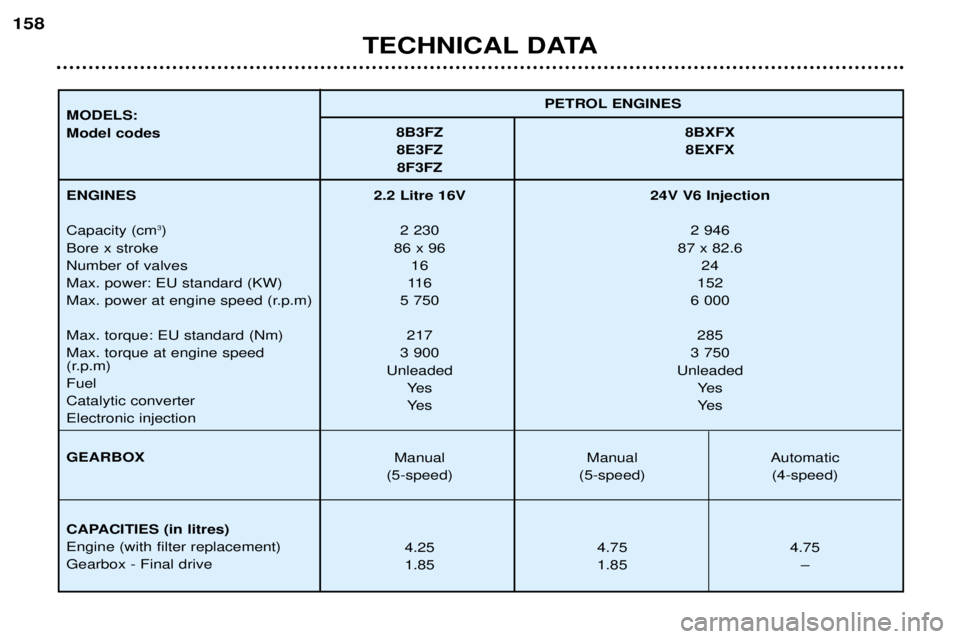 Peugeot 406 2002  Owners Manual TECHNICAL DATA
158
PETROL ENGINES
MODELS: Model codes 8B3FZ 8BXFX
8E3FZ 8EXFX 8F3FZ
ENGINES Capacity (cm 3
)
Bore x stroke Number of valvesMax. power: EU standard (KW)
Max. power at engine speed (r.p.