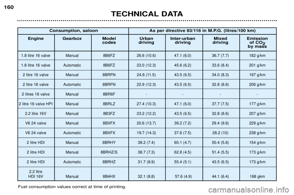 Peugeot 406 2002  Owners Manual TECHNICAL DATA
160
Fuel consumption values correct at time of printing.Consumption, saloon As per directive 93/116 in M.P.G. (litres/100 km)
Engine Gearbox Model Urban Inter-urban Mixed Emission codes