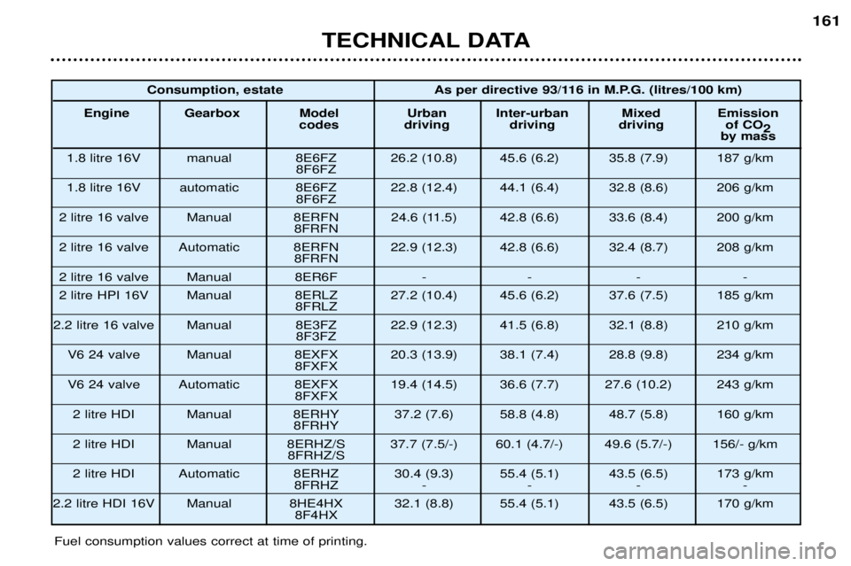 Peugeot 406 2002  Owners Manual TECHNICAL DATA
161
Fuel consumption values correct at time of printing.Consumption, estate As per directive 93/116 in M.P.G. (litres/100 km)
Engine Gearbox Model Urban Inter-urban Mixed Emission codes