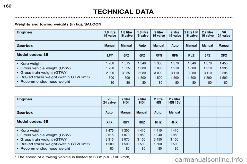 Peugeot 406 2002  Owners Manual TECHNICAL DATA
162
Engines Gearbox Model codes: 8B
