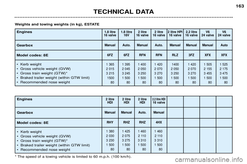 Peugeot 406 2002  Owners Manual TECHNICAL DATA
163
Engines Gearbox Model codes: 8E 
