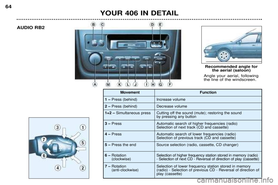 Peugeot 406 2002 Owners Manual YOUR 406 IN DETAIL
64
AUDIO RB2
Angle your aerial, following the line of the windscreen.
1– Press (behind)
2
– Press (behind)
Recommended angle for the aerial (saloon)
Function
Increase volume De Peugeot 406 2002 Owners Manual YOUR 406 IN DETAIL
64
AUDIO RB2
Angle your aerial, following the line of the windscreen.
1– Press (behind)
2
– Press (behind)
Recommended angle for the aerial (saloon)
Function
Increase volume De