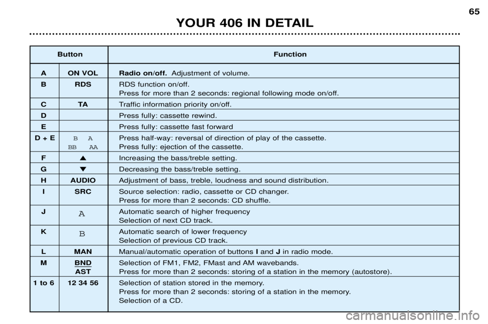 Peugeot 406 2002 Owners Manual YOUR 406 IN DETAIL65
Button Function
A ON VOL Radio on/off. Adjustment of volume.
B RDS RDS function on/off.
Press for more than 2 seconds: regional following mode on/off.
CTATraffic information prio Peugeot 406 2002 Owners Manual YOUR 406 IN DETAIL65
Button Function
A ON VOL Radio on/off. Adjustment of volume.
B RDS RDS function on/off.
Press for more than 2 seconds: regional following mode on/off.
CTATraffic information prio