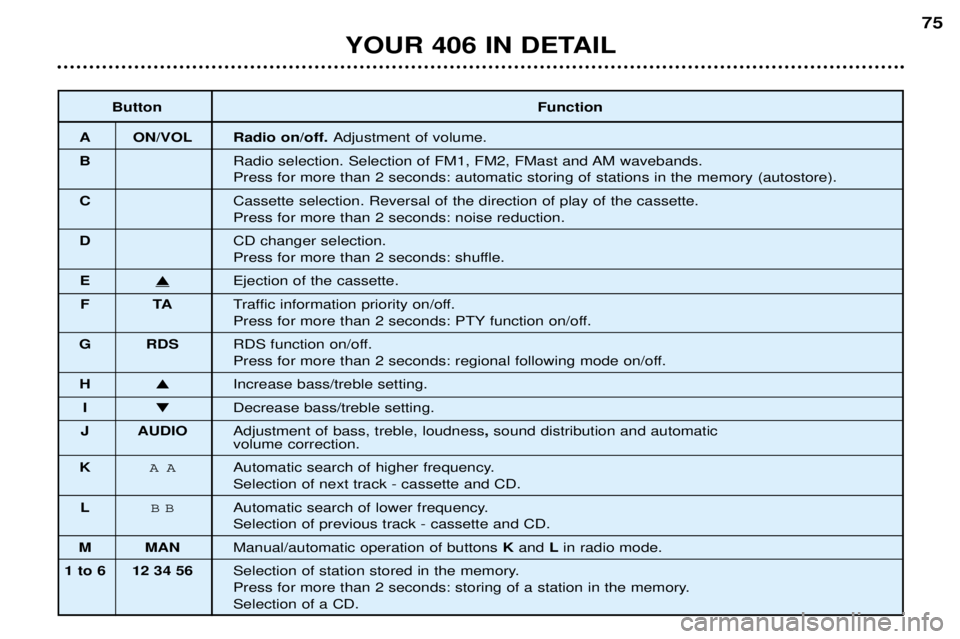Peugeot 406 2002 Owners Manual ButtonFunction
A ON/VOL Radio on/off. Adjustment of volume.
B Radio selection. Selection of FM1, FM2, FMast and AM wavebands.
Press for more than 2 seconds: automatic storing of stations in the memory Peugeot 406 2002 Owners Manual ButtonFunction
A ON/VOL Radio on/off. Adjustment of volume.
B Radio selection. Selection of FM1, FM2, FMast and AM wavebands.
Press for more than 2 seconds: automatic storing of stations in the memory