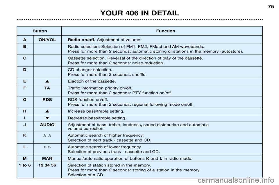Peugeot 406 2002  Owners Manual ButtonFunction
A ON/VOL Radio on/off. Adjustment of volume.
B Radio selection. Selection of FM1, FM2, FMast and AM wavebands.
Press for more than 2 seconds: automatic storing of stations in the memory