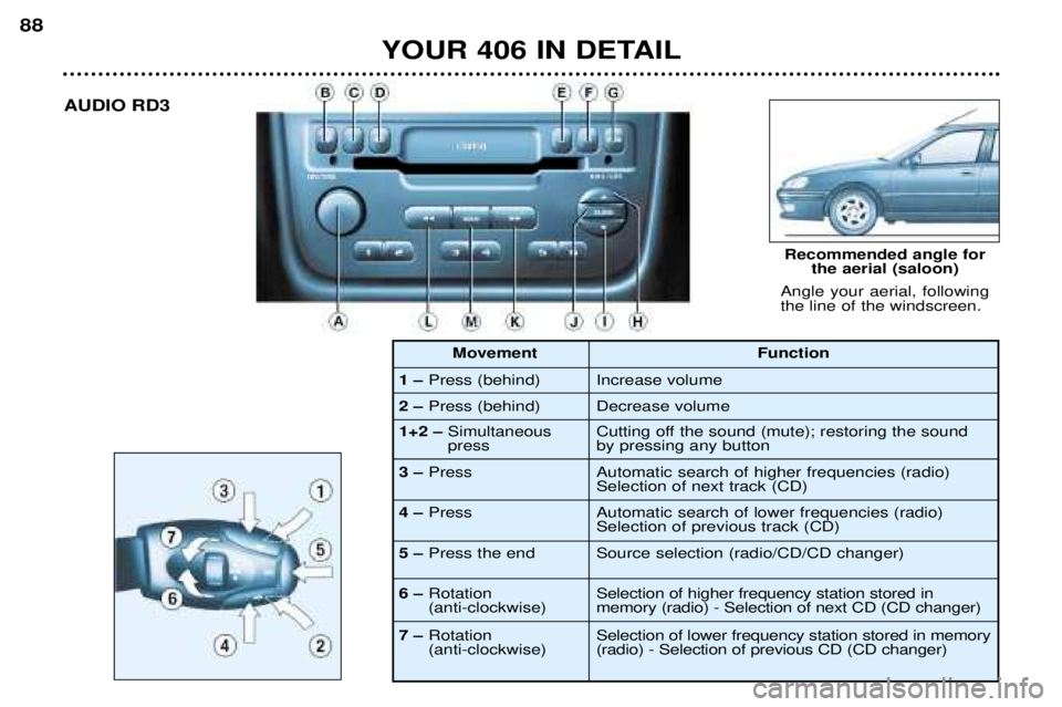 Peugeot 406 2002 Workshop Manual YOUR 406 IN DETAIL
88
Angle your aerial, following the line of the windscreen. Recommended angle for
the aerial (saloon)
AUDIO RD3
1
– Press (behind)
2
– Press (behind) Function
Increase volume De Peugeot 406 2002 Workshop Manual YOUR 406 IN DETAIL
88
Angle your aerial, following the line of the windscreen. Recommended angle for
the aerial (saloon)
AUDIO RD3
1
– Press (behind)
2
– Press (behind) Function
Increase volume De