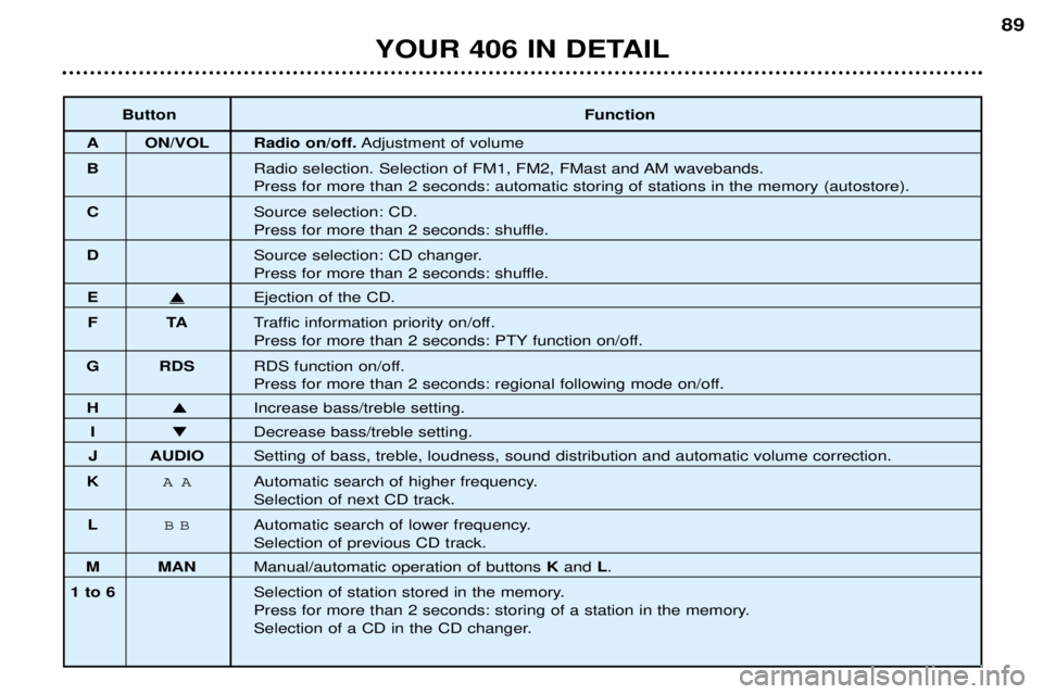 Peugeot 406 2002 Owners Manual ButtonFunction
A ON/VOL Radio on/off.Adjustment of volume
B Radio selection. Selection of FM1, FM2, FMast and AM wavebands.
Press for more than 2 seconds: automatic storing of stations in the memory ( Peugeot 406 2002 Owners Manual ButtonFunction
A ON/VOL Radio on/off.Adjustment of volume
B Radio selection. Selection of FM1, FM2, FMast and AM wavebands.
Press for more than 2 seconds: automatic storing of stations in the memory (