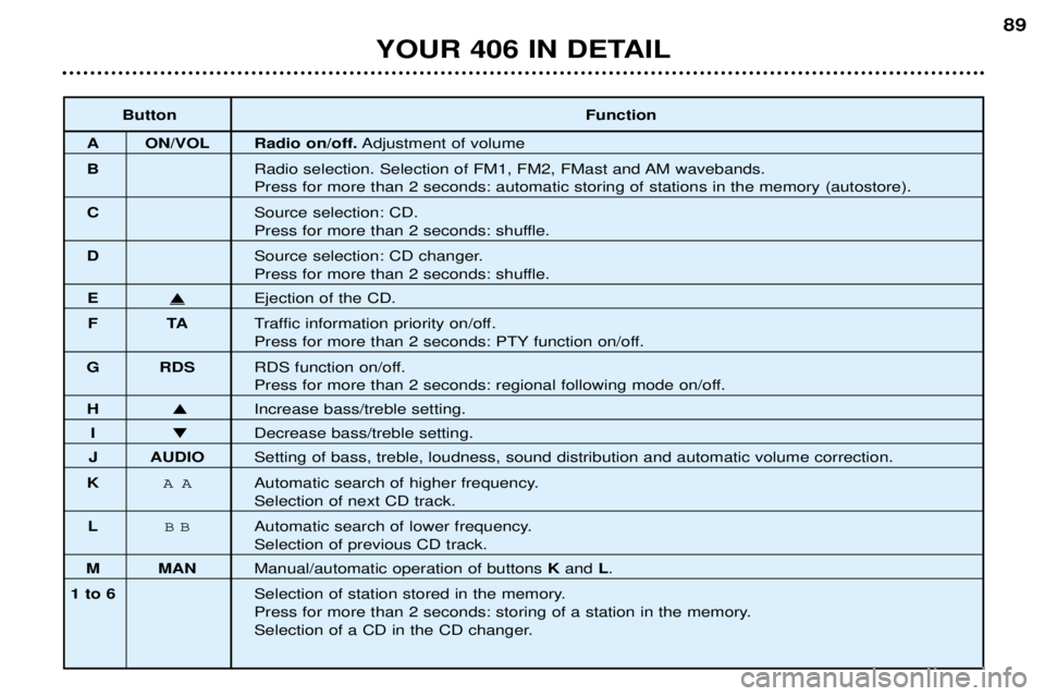 Peugeot 406 2002  Owners Manual ButtonFunction
A ON/VOL Radio on/off.Adjustment of volume
B Radio selection. Selection of FM1, FM2, FMast and AM wavebands.
Press for more than 2 seconds: automatic storing of stations in the memory (