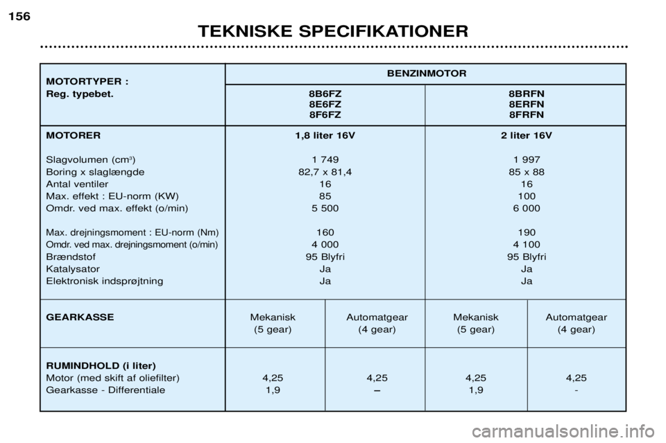 Peugeot 406 2002  Instruktionsbog (in Danish) 1,8 liter 16V 2 liter 16V1 749 1 997
82,7 x 81,4 85 x 88 16 16
85 100
5 500 6 000
160 190
4 000 4 100
95 Blyfri 95 Blyfri Ja Ja
Ja Ja
Mekanisk Automatgear Mekanisk Automatgear (5 gear) (4 gear) (5 gea