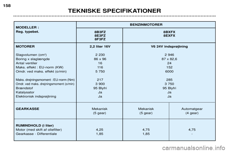 Peugeot 406 2002  Instruktionsbog (in Danish) TEKNISKE SPECIFIKATIONER
158
BENZINMOTORER
MODELLER : Reg. typebet. 8B3FZ 8BXFX
8E3FZ 8EXFX 8F3FZ
MOTORER Slagvolumen (cm 3
)
Boring x slagl¾ngde Antal ventiler
Maks. effekt : EU-norm (KW)
Omdr. ved 