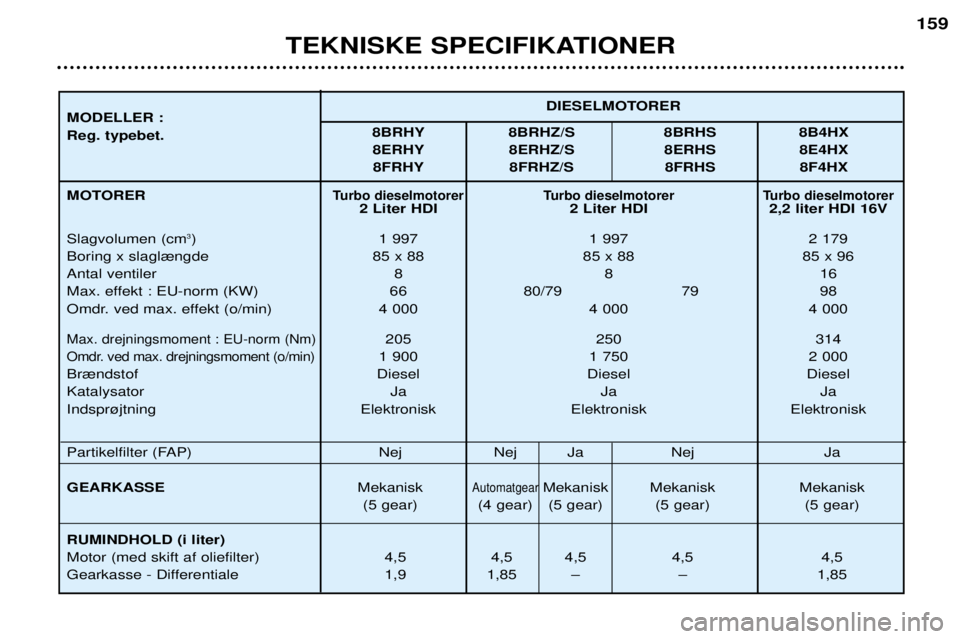 Peugeot 406 2002  Instruktionsbog (in Danish) Turbo dieselmotorer Turbo dieselmotorer Turbo dieselmotorer2 Liter HDI 2 Liter HDI 2,2 liter HDI 16V1 997 1 997 2 179
85 x 88 85 x 88 85 x 96 88 1 6
66 80/79 79 98
4 000 4 000 4 000
205 250 314
1 900 