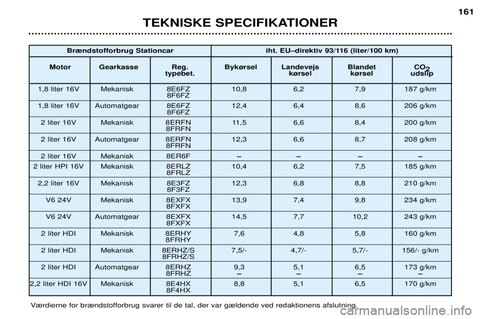 Peugeot 406 2002  Instruktionsbog (in Danish) TEKNISKE SPECIFIKATIONER
161
V¾rdierne for br¾ndstofforbrug svarer til de tal, der var g¾ldende ved redaktionens afslutning.Br¾ndstofforbrug Stationcar iht. EUÐdirektiv 93/116 (liter/100 km)
Moto