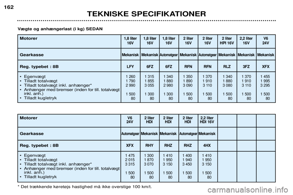 Peugeot 406 2002  Instruktionsbog (in Danish) TEKNISKE SPECIFIKATIONER
162
Motorer Gearkasse Reg. typebet : 8B 
¥ Egenv¾gt 
¥ Tilladt totalv¾gt
¥ Tilladt totalv¾gt inkl. anh¾nger*
¥ Anh¾nger med bremser (inden for till. totalv¾gtinkl. a