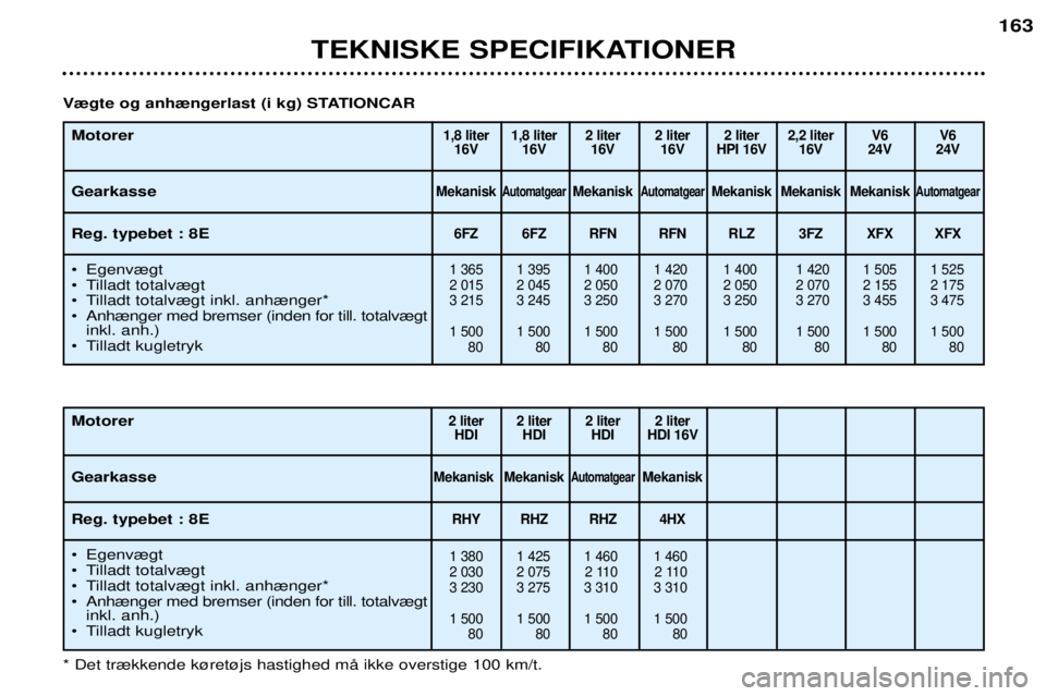 Peugeot 406 2002  Instruktionsbog (in Danish) TEKNISKE SPECIFIKATIONER
163
Motorer Gearkasse Reg. typebet : 8E 
¥ Egenv¾gt 
¥ Tilladt totalv¾gt
¥ Tilladt totalv¾gt inkl. anh¾nger*
¥ Anh¾nger med bremser (inden for till. totalv¾gtinkl. a